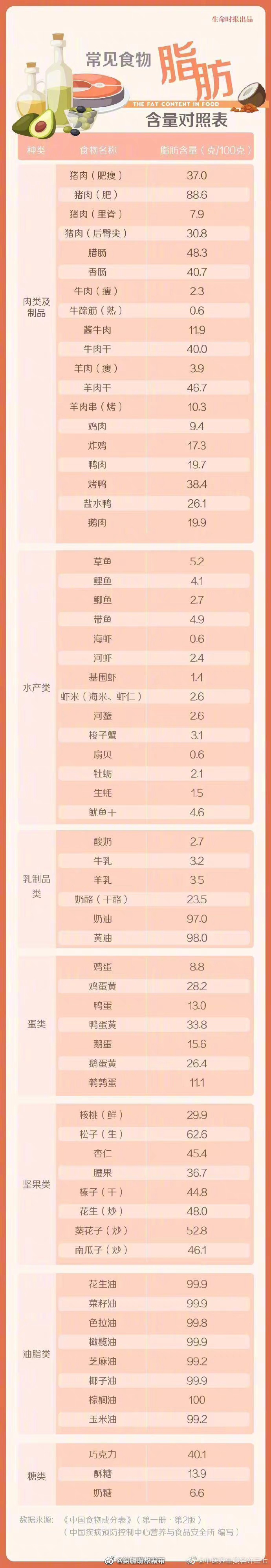存下这张脂肪含量表，吃进多少热量一目了然