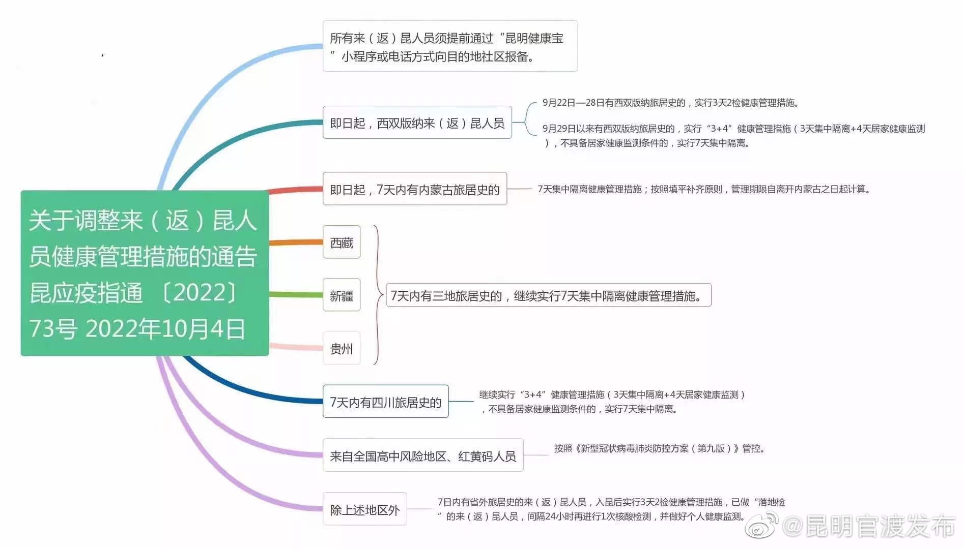 刚刚，昆明发布关于调整来（返）昆人员健康管理措施的通告！