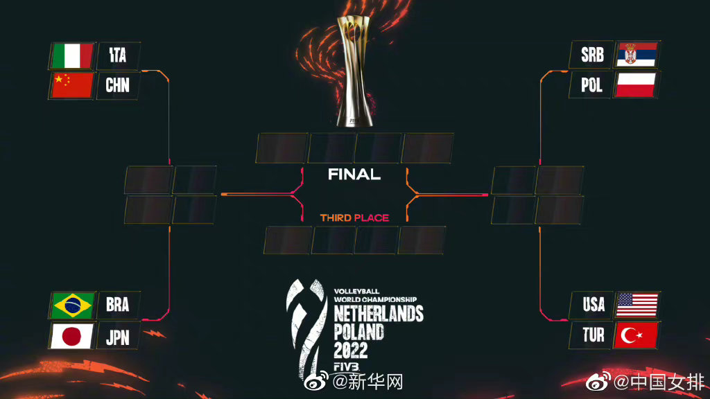 加油！女排世锦赛八强对阵出炉