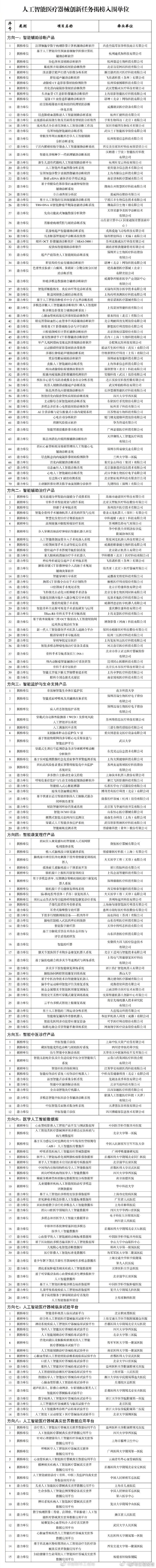 工信部、国家药品监管局公布人工智能医疗器械创新任务揭榜入围单位名单