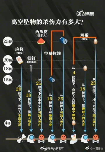 高空抛物杀伤力有多大？