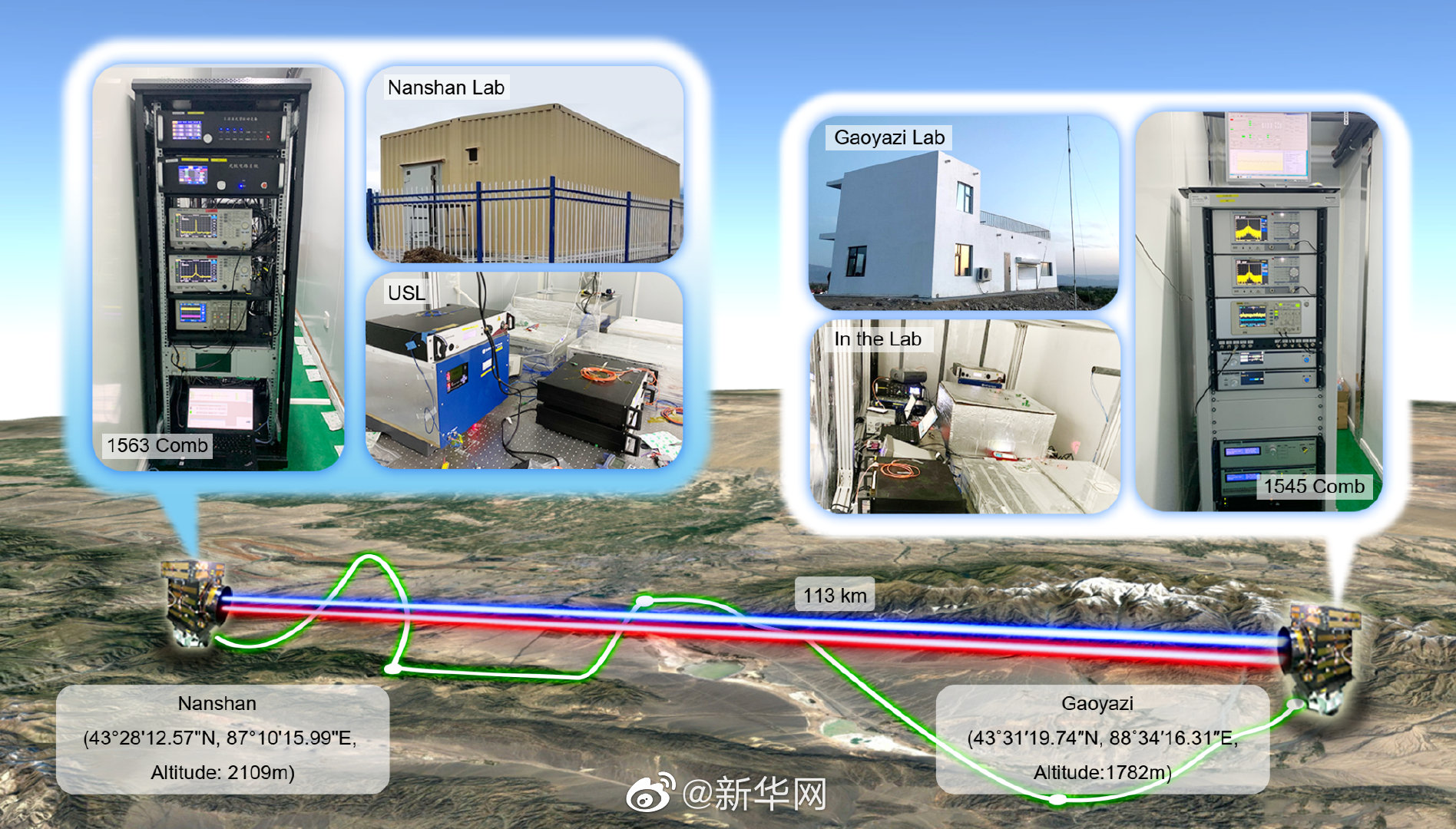 我国科学家实现百公里自由空间高精度时间频率传递