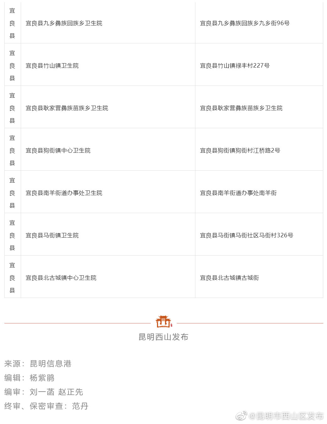 昆明市西山区发布