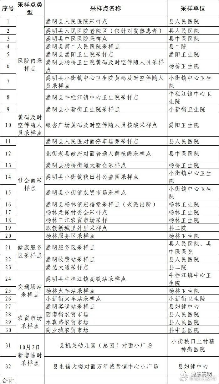 最新！嵩明县国庆节期间新增核酸采样点