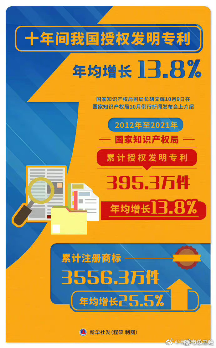 十年间我国授权发明专利年均增13.8%