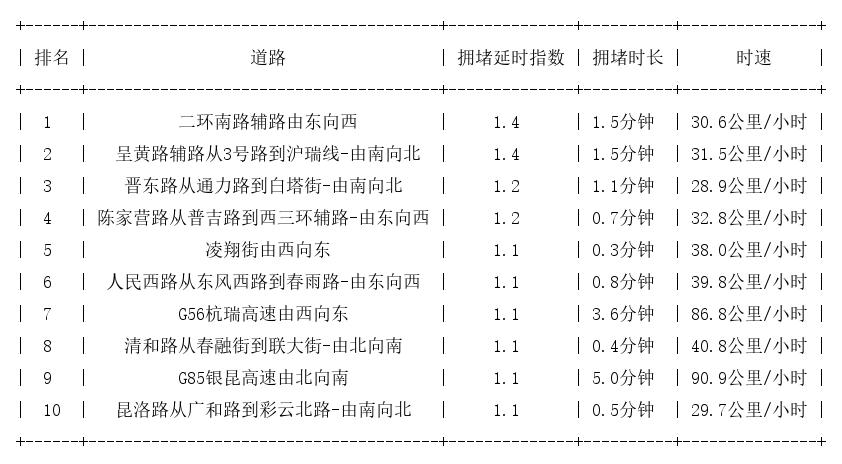 10月01日07时, 昆明早高峰路况
