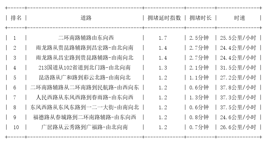 10月01日08时, 昆明早高峰路况