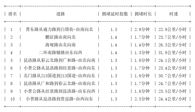 10月01日09时, 昆明早高峰路况