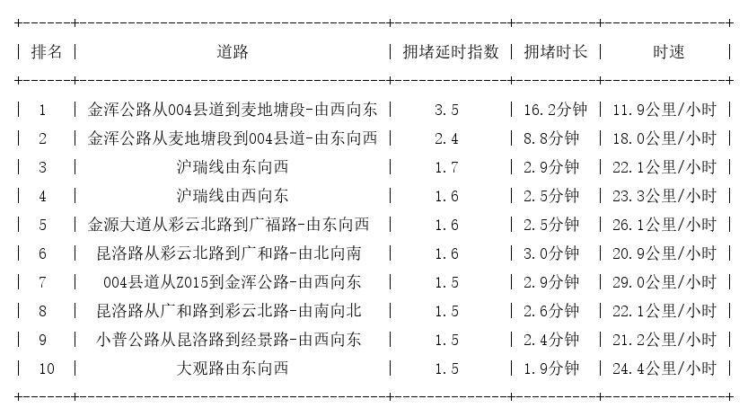 10月01日17时, 昆明晚高峰路况