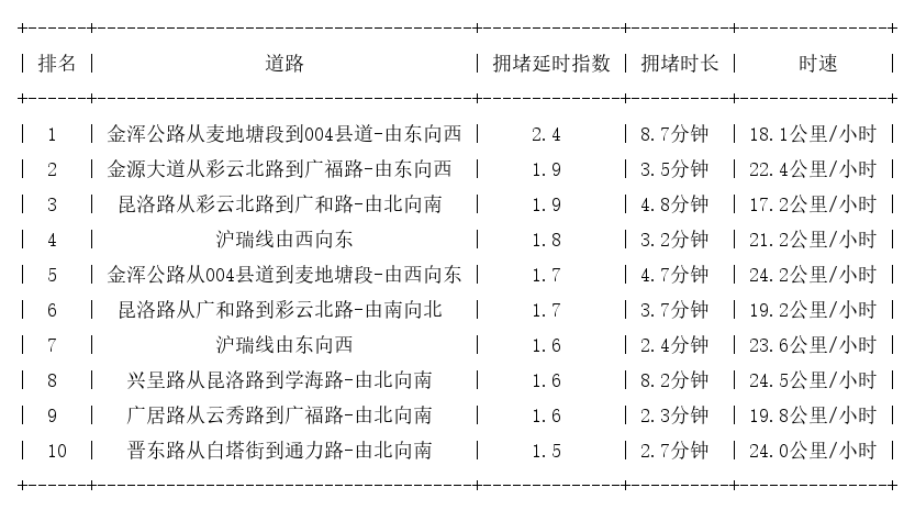 10月01日18时, 昆明晚高峰路况