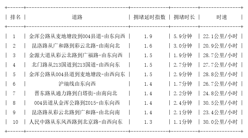 10月01日19时, 昆明晚高峰路况