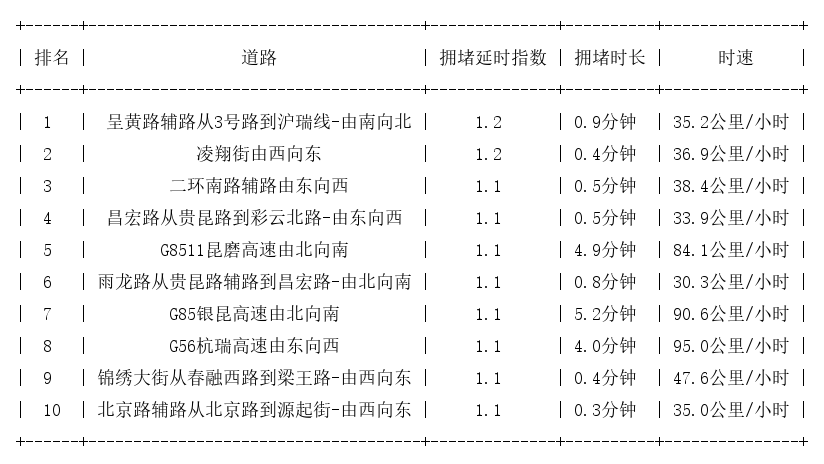 10月02日07时, 昆明早高峰路况