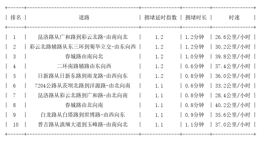 10月02日08时, 昆明早高峰路况