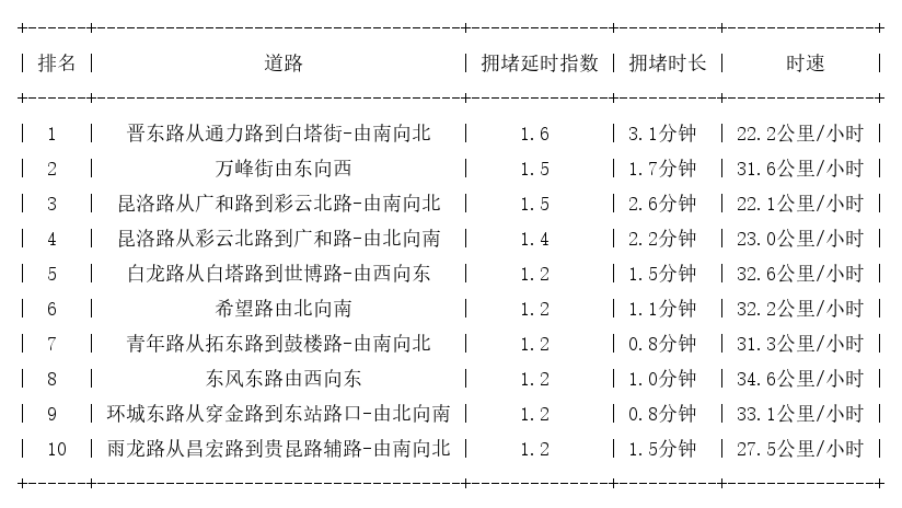 10月02日09时, 昆明早高峰路况
