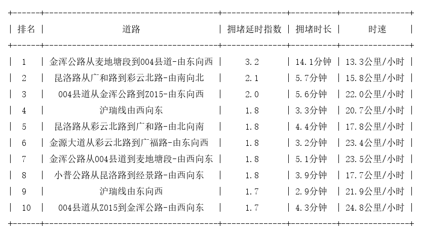 10月02日17时, 昆明晚高峰路况