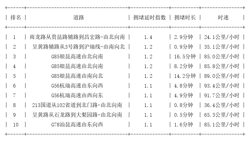 10月03日07时, 昆明早高峰路况