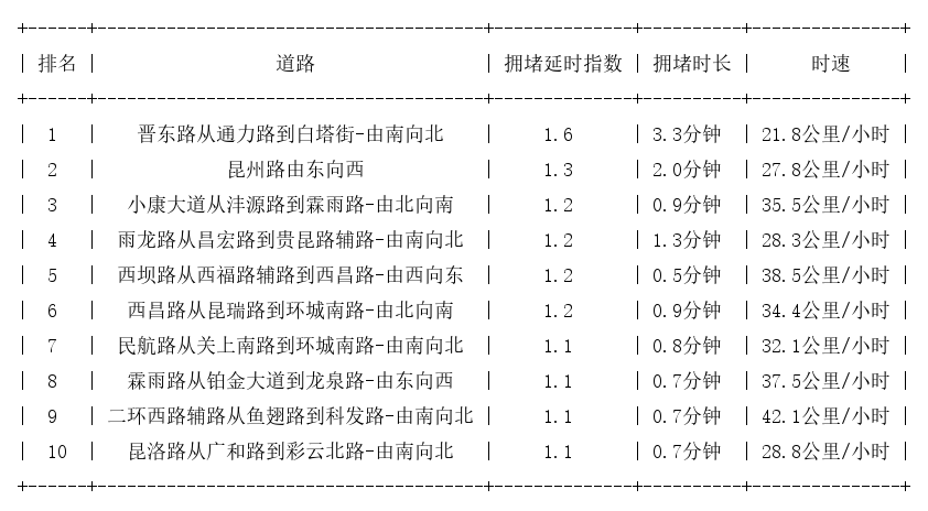 10月03日08时, 昆明早高峰路况