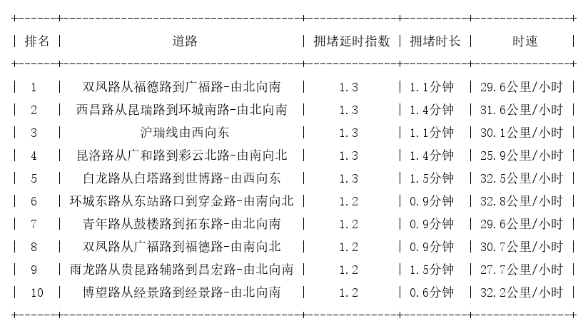 10月03日09时, 昆明早高峰路况