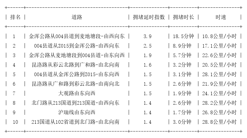 10月03日17时, 昆明晚高峰路况