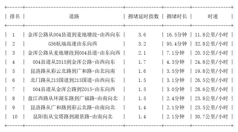 10月03日18时, 昆明晚高峰路况