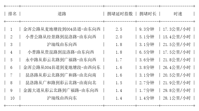 10月03日19时, 昆明晚高峰路况