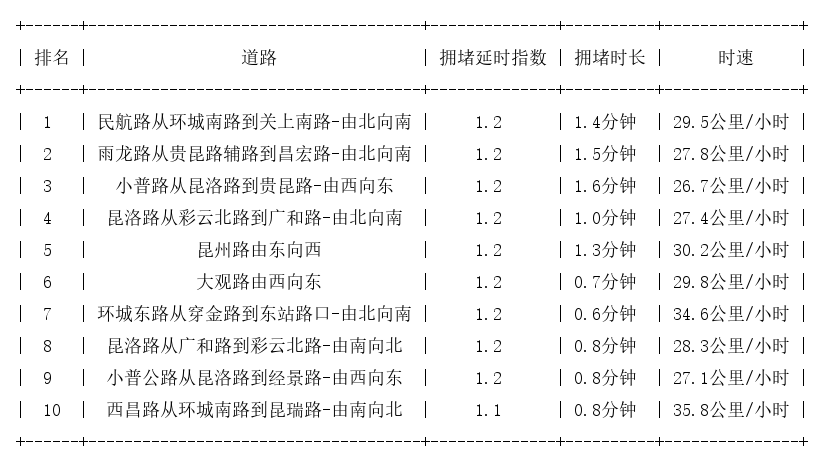 10月04日08时, 昆明早高峰路况