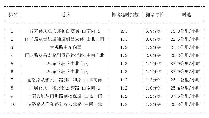 10月04日09时, 昆明早高峰路况
