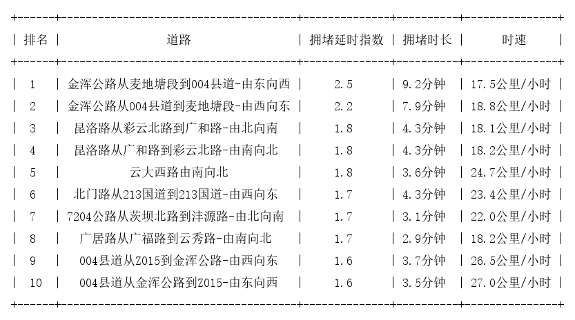 10月04日18时, 昆明晚高峰路况