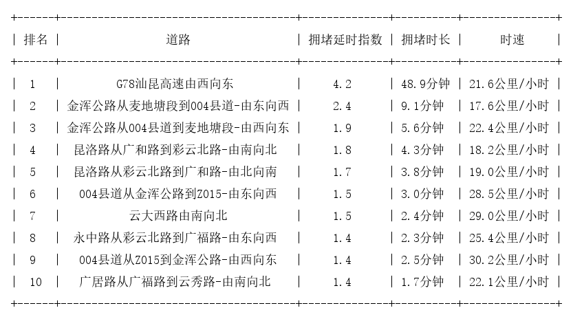 10月04日19时, 昆明晚高峰路况
