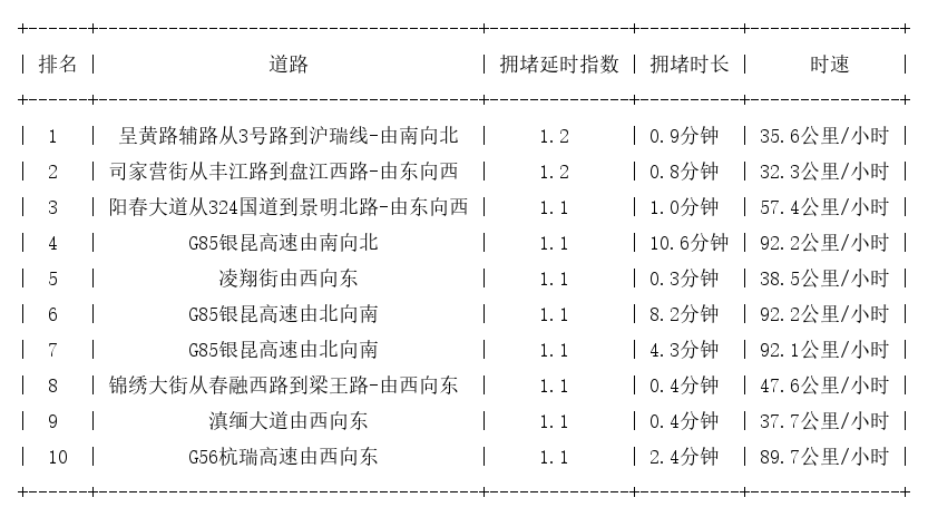 10月05日07时, 昆明早高峰路况