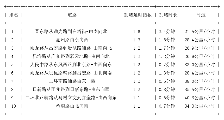 10月05日08时, 昆明早高峰路况