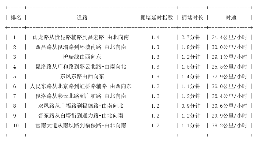 10月05日09时, 昆明早高峰路况