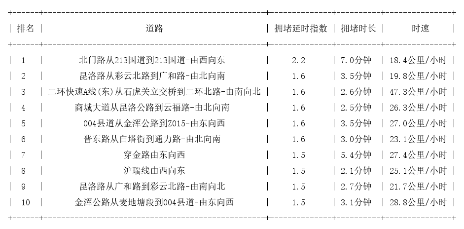 10月05日18时, 昆明晚高峰路况