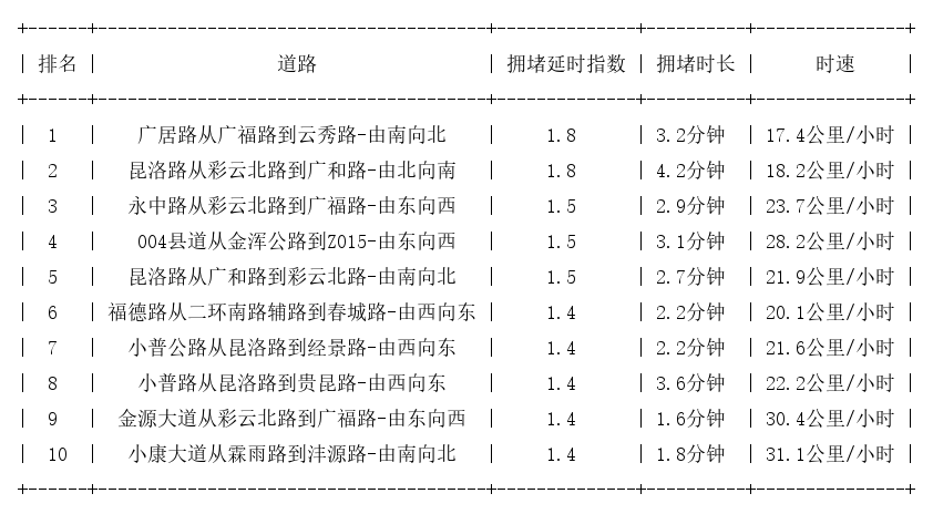 10月05日19时, 昆明晚高峰路况