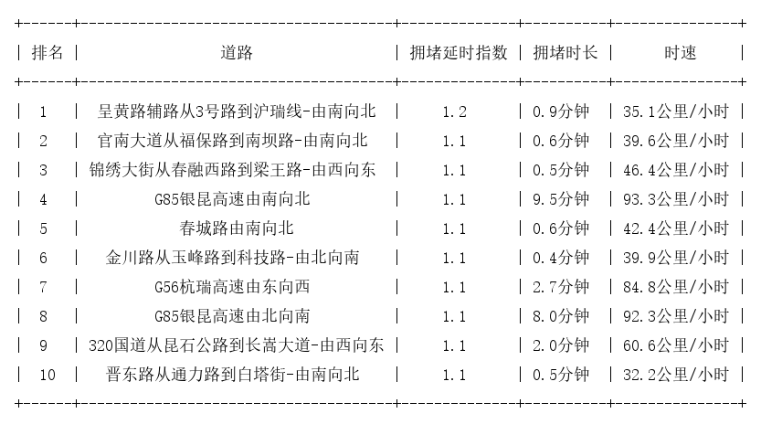10月06日07时, 昆明早高峰路况