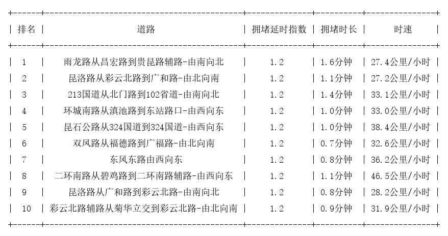 10月06日08时, 昆明早高峰路况