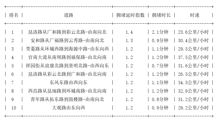 10月06日09时, 昆明早高峰路况