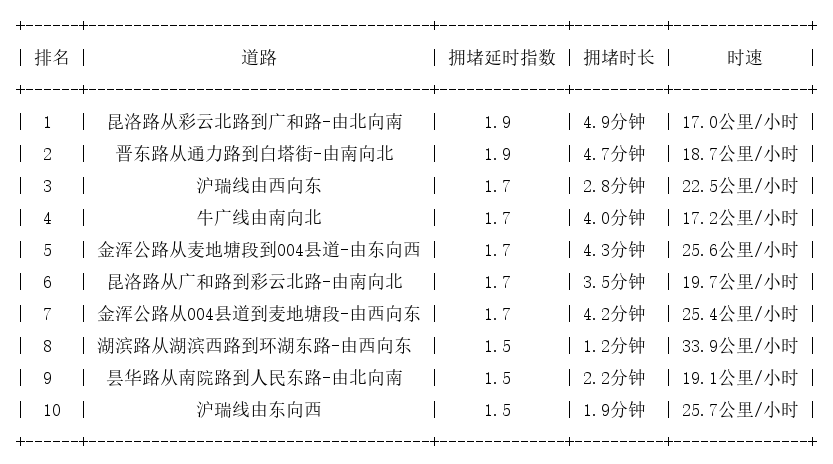 10月06日17时, 昆明晚高峰路况