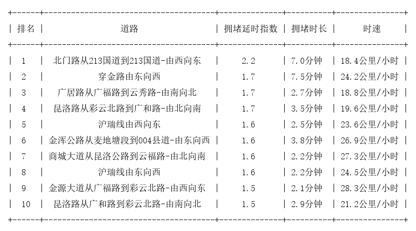 10月06日18时, 昆明晚高峰路况