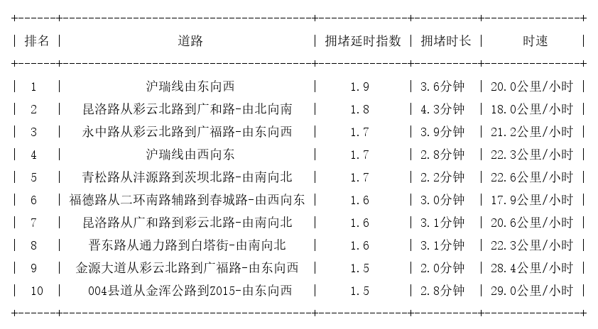 10月06日19时, 昆明晚高峰路况