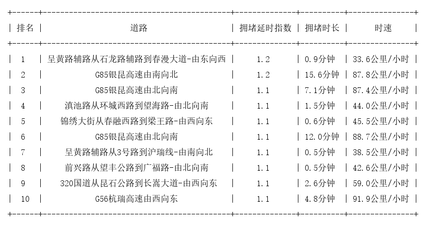 10月07日07时, 昆明早高峰路况