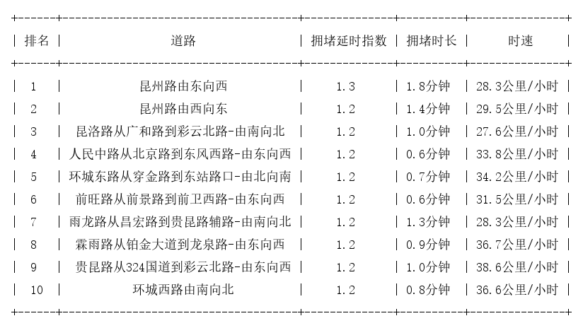10月07日08时, 昆明早高峰路况