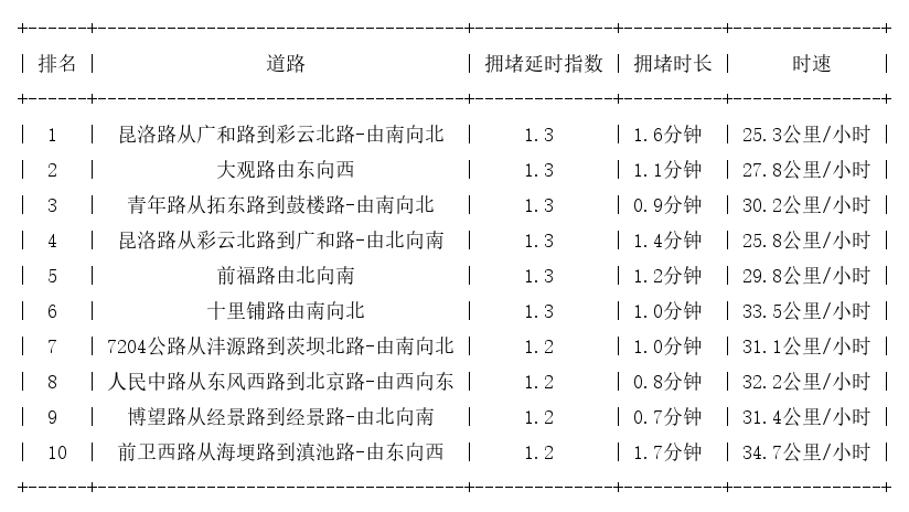 10月07日09时, 昆明早高峰路况