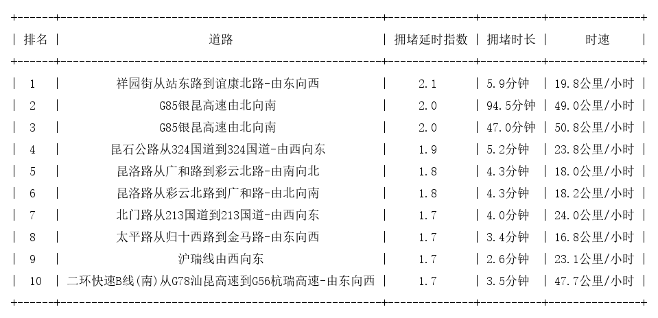 10月07日17时, 昆明晚高峰路况