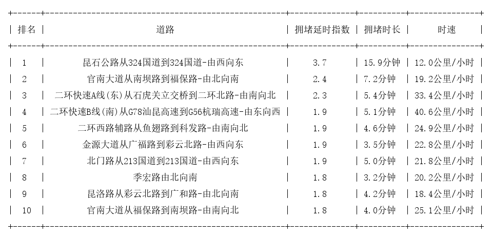 10月07日18时, 昆明晚高峰路况