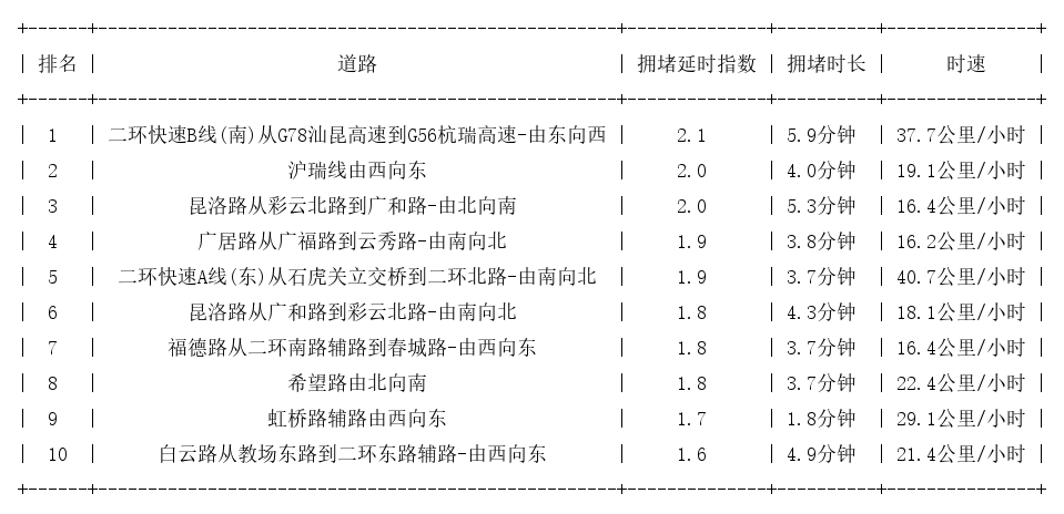 10月07日19时, 昆明晚高峰路况
