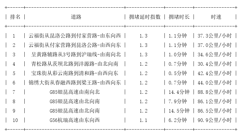10月08日07时, 昆明早高峰路况