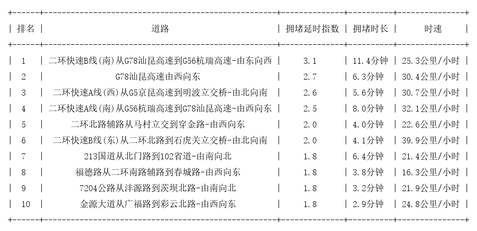 10月08日08时, 昆明早高峰路况