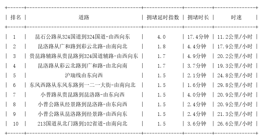 10月08日17时, 昆明晚高峰路况