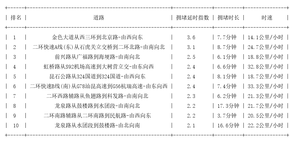 10月08日18时, 昆明晚高峰路况